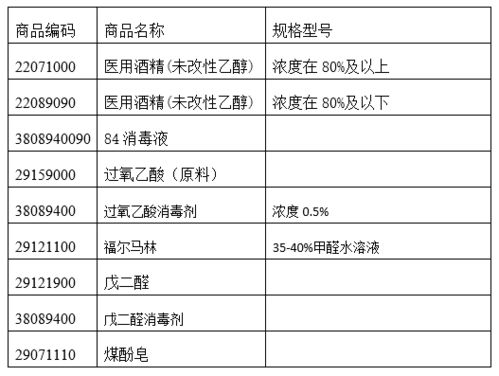 化學(xué)品進(jìn)出口全流程指南 從消毒劑種類到出口限制與合規(guī)操作